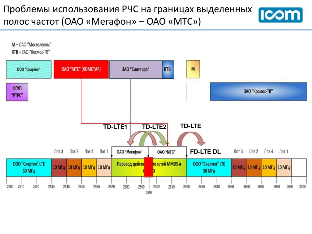 На какой частоте работает россия. Частоты сотовой связи 2g, 3g, 4g/LTE. Частота 4g МТС. 2. Диапазоны радиочастотного спектра. 4g диапазон частот в России.