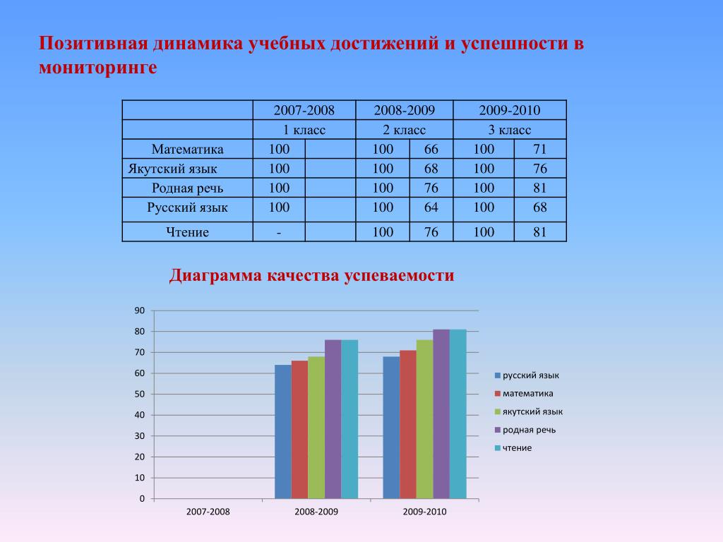 Анализ успеваемости и качества знаний учащихся за четверть образец написания