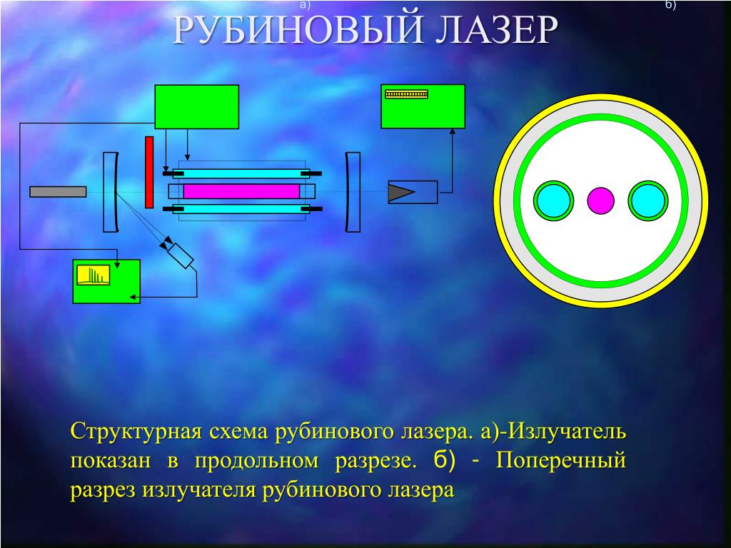 Схема накачки лазера