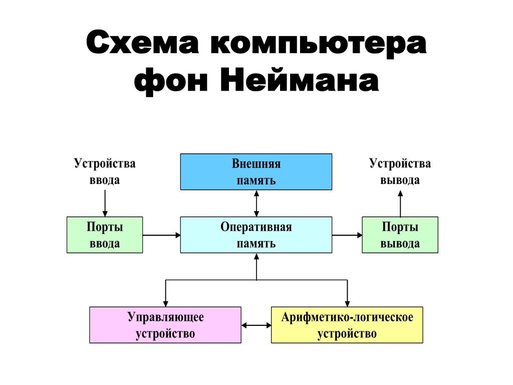 Нарисуйте схему пк перечислите компоненты схемы