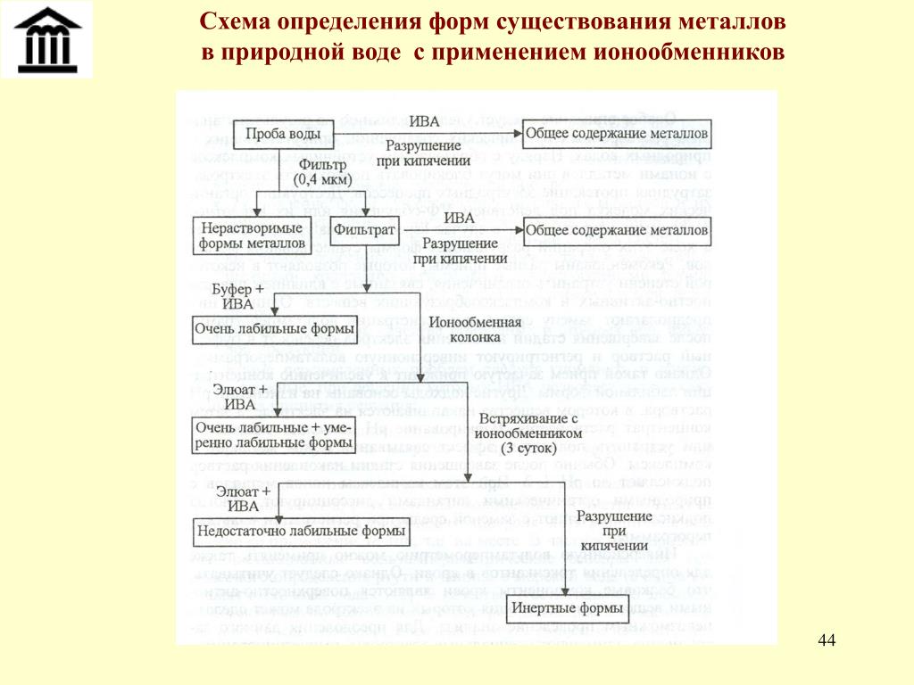 Составьте схему определения