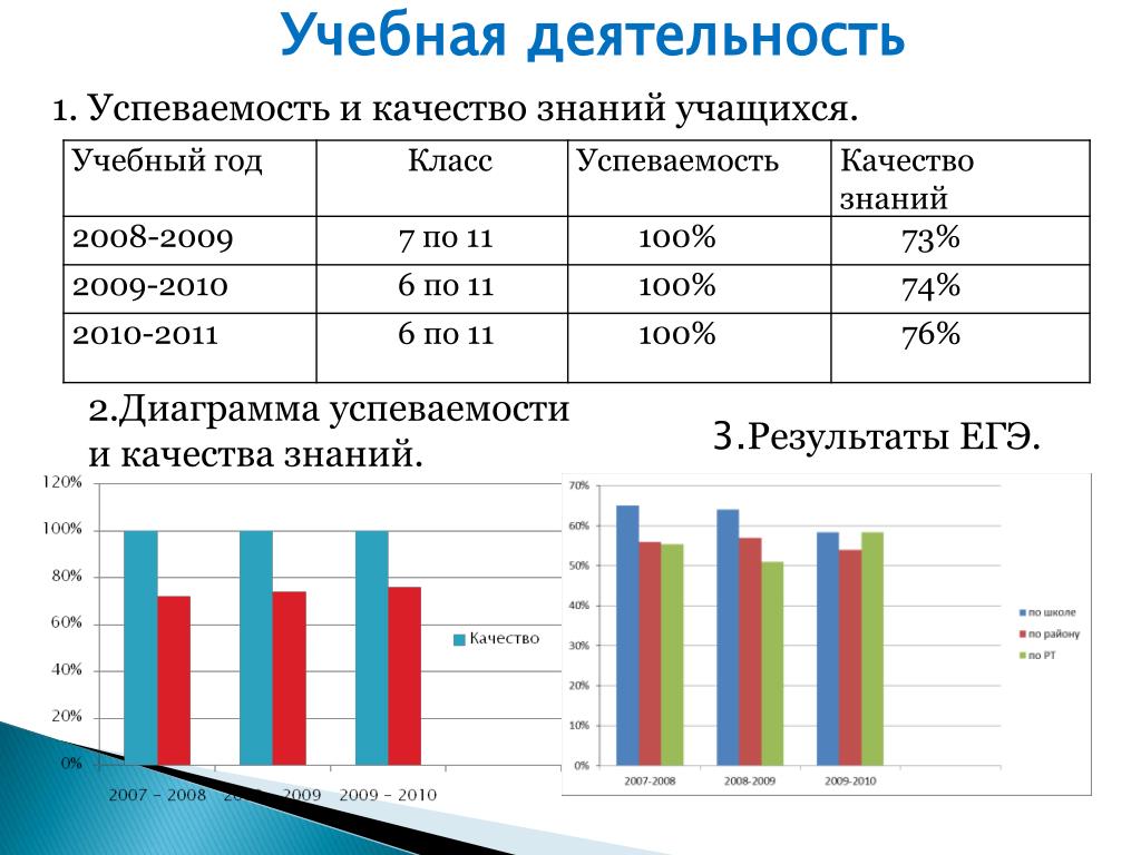 Диаграмма успеваемости учащихся