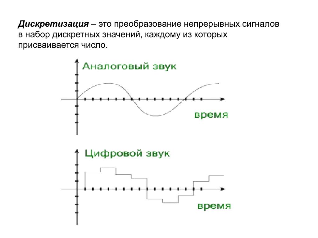Преобразование непрерывных изображений и звука в набор дискретных значений в форме кодов называю