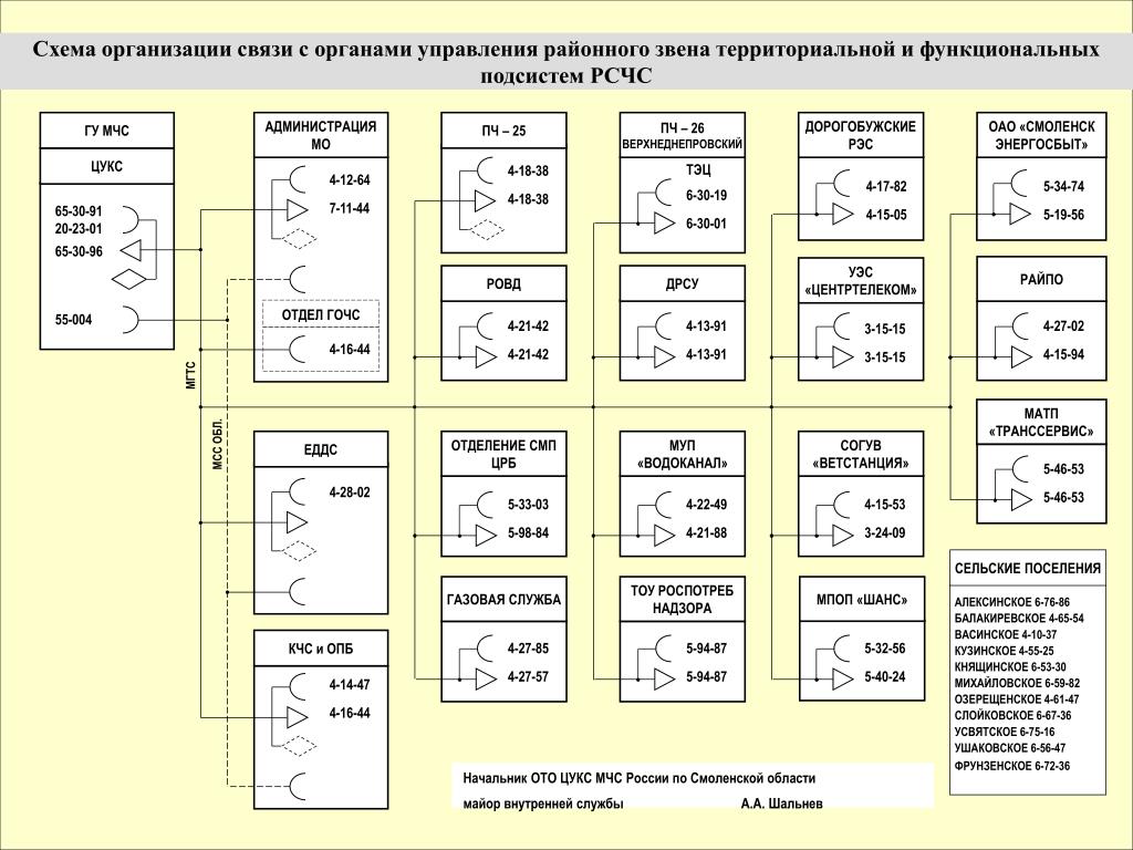 Схема организации связи и управления организации в военное время