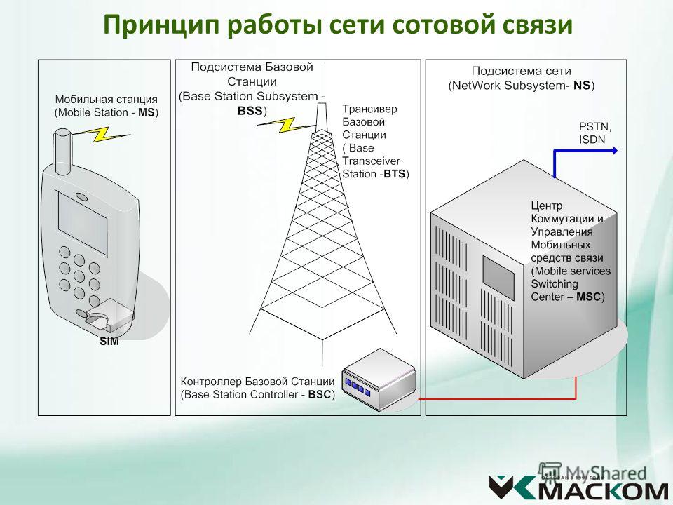 Схема мобильной связи