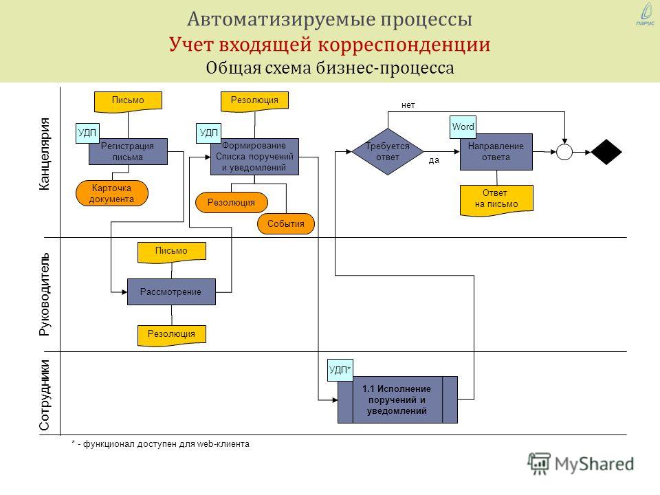 Блок схема документооборота