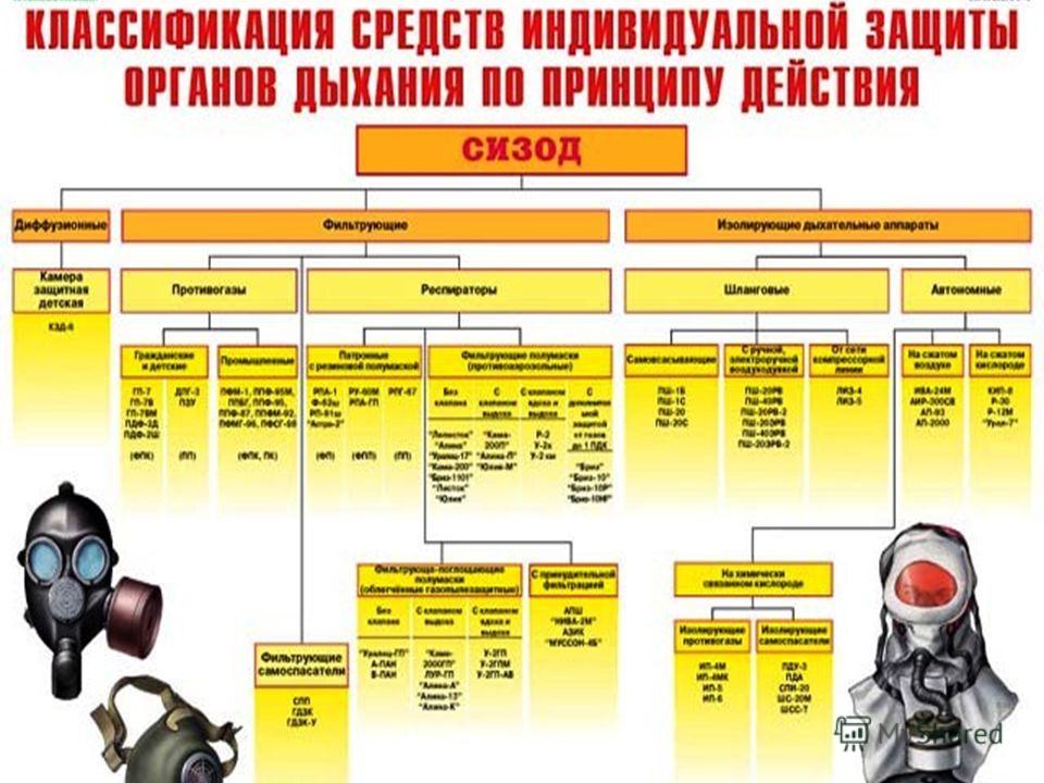 Виды средств защиты. Классификацию средств индивидуальной защиты органов дыхания (СИЗОД).. СИЗОД классификация средств защиты органов дыхания. Классификация СИЗ органов дыхания по защитным свойствам. Классификация СИЗ органов дыхания по принципу действия.