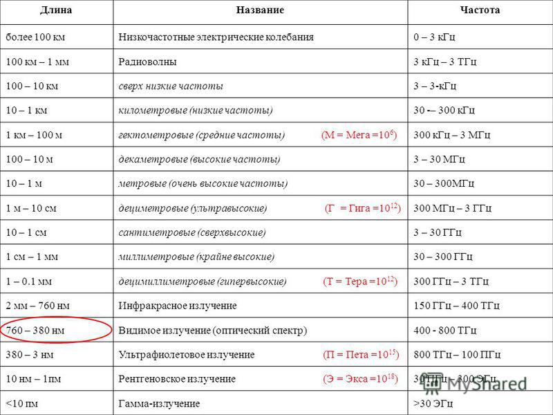 Мгц это. Таблица КГЦ. Гц КГЦ МГЦ. Гц и КГЦ таблица. 1 ГГЦ В Гц.