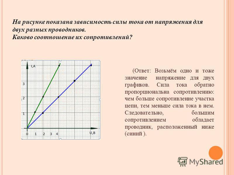 График зависимости напряжения от сопротивления. Зависимость силы тока от напряжения задачи. График зависимости силы тока от напряжения. График силы тока от напряжения. Зависимость силы тока от напряжения и сопротивления.