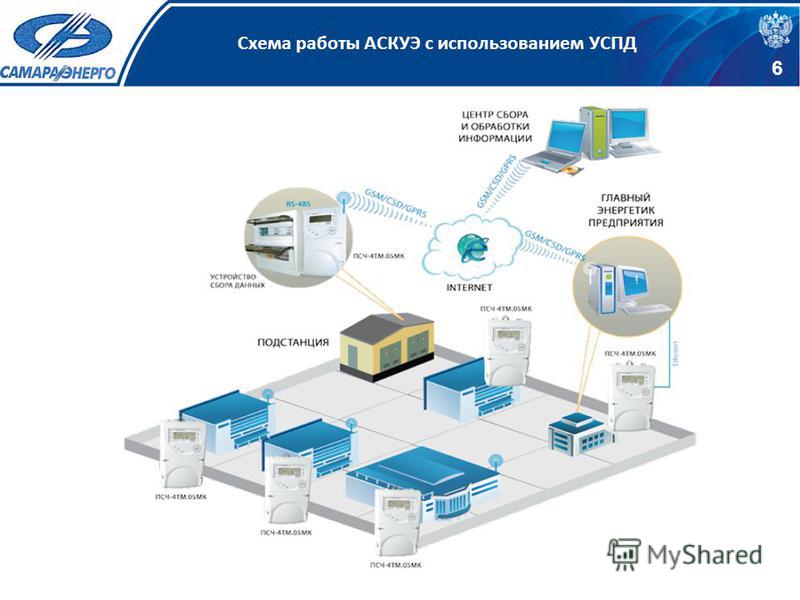 Аскуэ. УСПД схема. УСПД АСКУЭ. Обслуживание системы АСКУЭ. УСПД для учета.