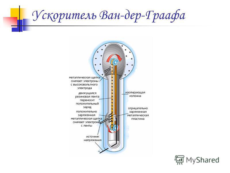 Генератор ван де граафа