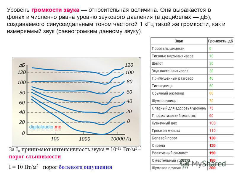 Частота герц для похудения. Уровень звука. Уровень громкости. Уровень громкости звука. Уровни громкости шума.