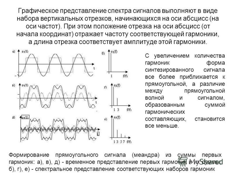 Виды спектров сигналов. Графическое представление спектра Фурье. Представление сигналов. Типы представления сигналов. Виды сигналов графики.