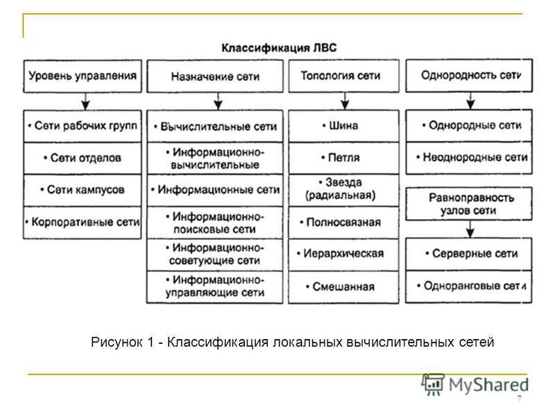 Классификация компьютерных сетей картинка