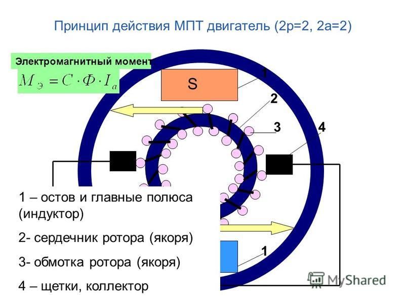 Параметры машины постоянного тока