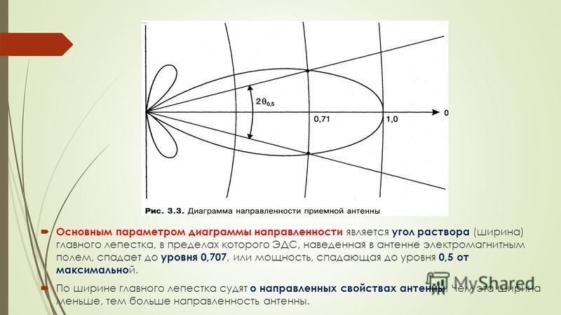 Основные параметры антенн