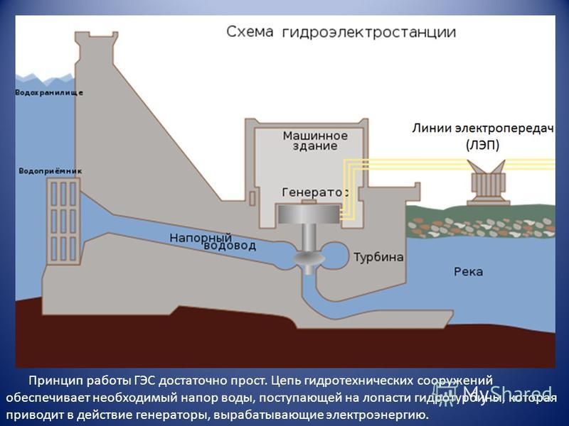 Гэс принцип работы схема