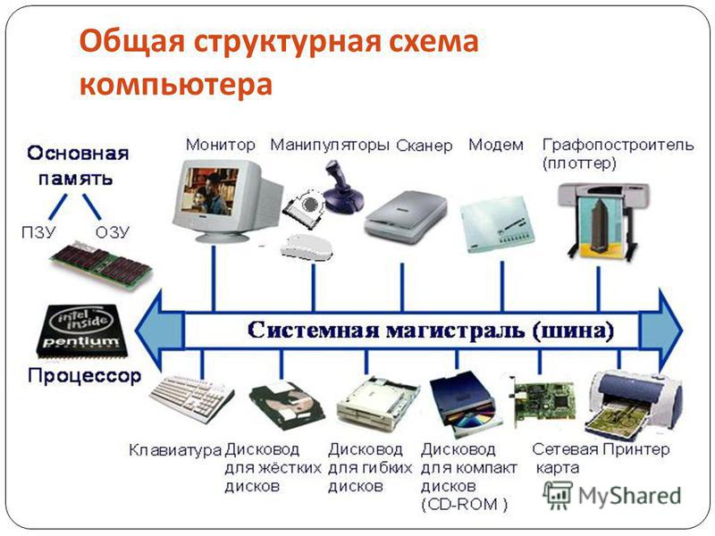 Структурная схема компьютера презентация