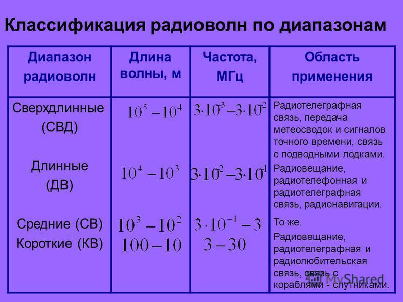 Радиоволны диапазон