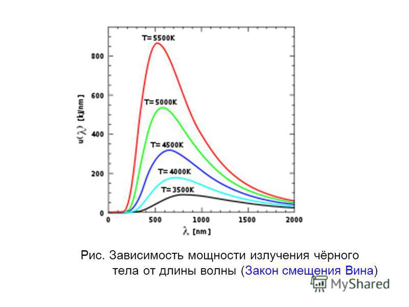 Закон смещения вина формула