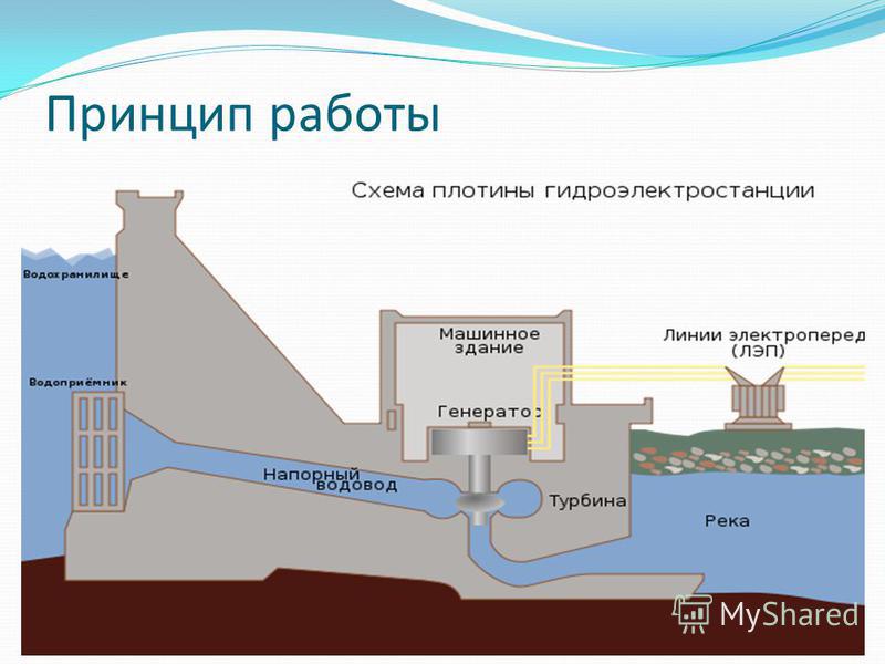 Схема работы гидроэлектростанции