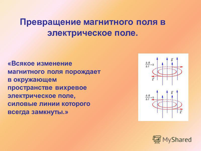 Изменяющееся электрическое поле. Переменное электрическое поле порождает переменное магнитное поле. Изменение электрического поля. Силовые линии вихревого электрического поля. Изменение магнитного поля порождает электрическое.