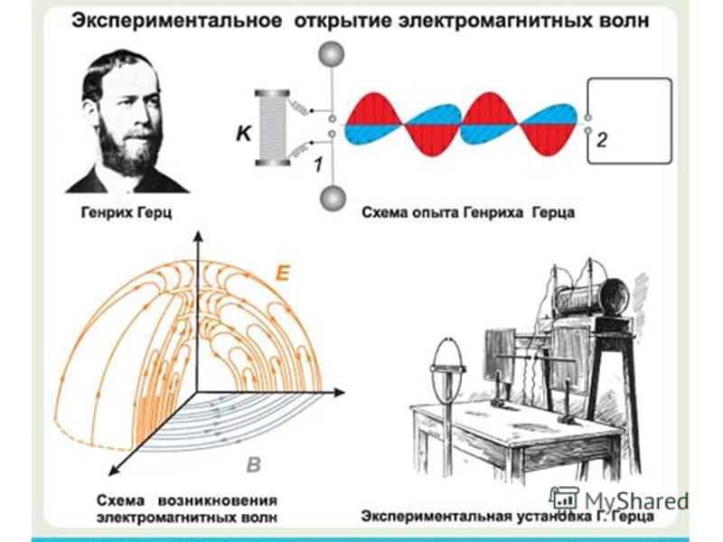 Экспериментальные открытия магнитного взаимодействия. Открытие Герца электромагнитных волн. Экспериментальное открытие электромагнитных волн Герцем. Открытие электромагнитных волн опыты Герца.