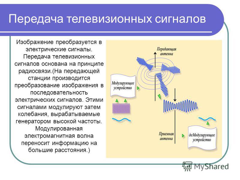 Принципы радиосвязи и примеры их практического использования. Способы передачи сигналов. Принцип передачи радиосигнала. Способы передачи изображения. Принципы радиосвязи и телевидения.