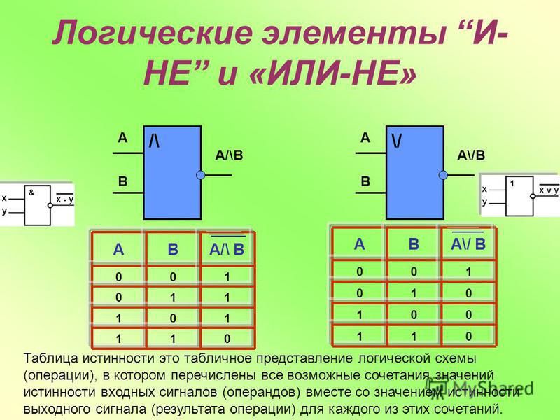 Нарисуйте условное обозначение и таблицы истинности для известных вам логических элементов