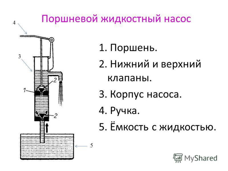 Принцип работы поршневого насоса с воздушной камерой. Поршневой жидкостный насос физика 7. Жидкостный насос физика 7 класс. Поршневой жидкостный насос физика 7 класс схема. Гидравлический насос схема 7 класс.