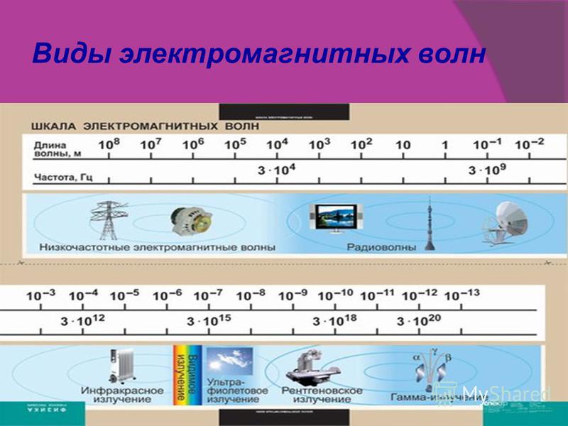 Электромагнитные волны в порядке увеличения. Шкала электромагнитных волн. Физика таблица электромагнитных волн. Форма электромагнитной волны.