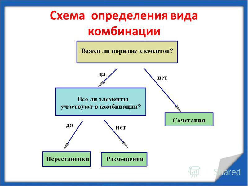 Виды комбинаций