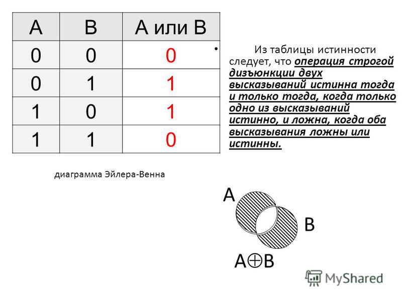 Таблица истинности 2. Тогда и только тогда логическая операция. Таблица истинности или. Таблица истинности Информатика 10 класс. Алгебра логики таблица истинности для логических операций.