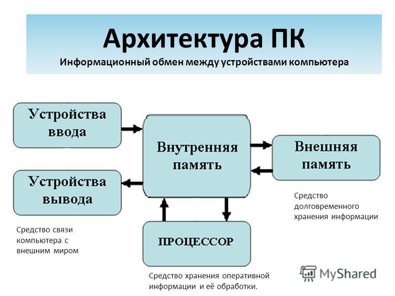 Функциональную схему компьютера можно описать следующим образом