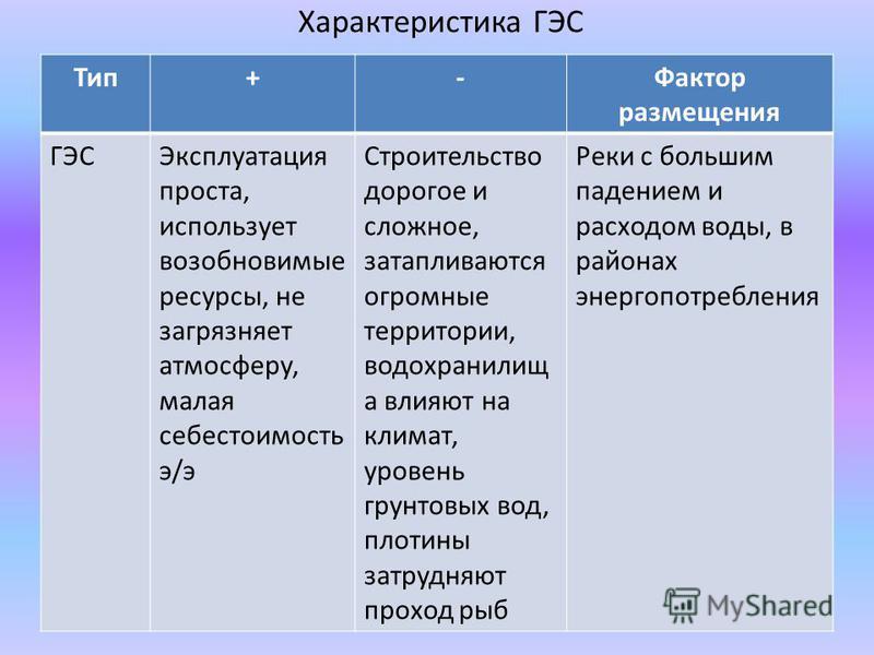 Таблица тэс гэс аэс географии 9