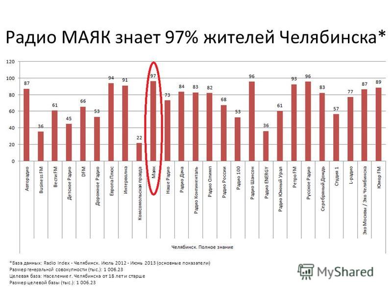 Индекс челябинск ул