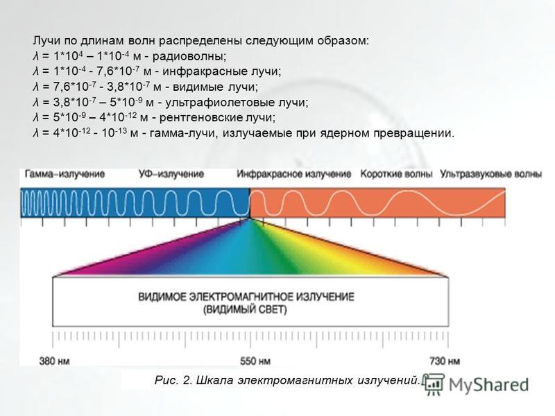 Длина волны картинка