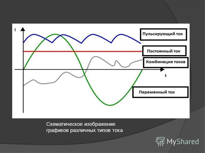 График постоянного тока. График постоянного и переменного тока. Пульсации постоянного тока. Пульсация постоянного напряжения. Переменный и постоянный ток на графике.