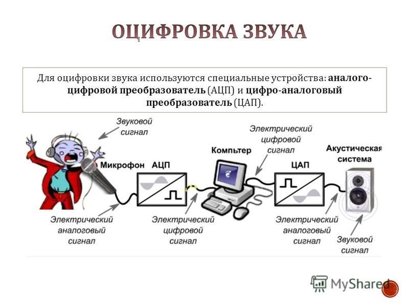 Принцип оцифровки изображения