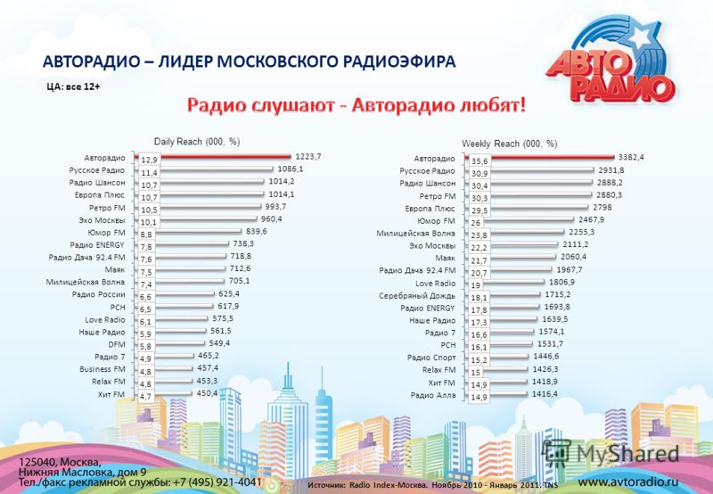 Радиостанции москвы список