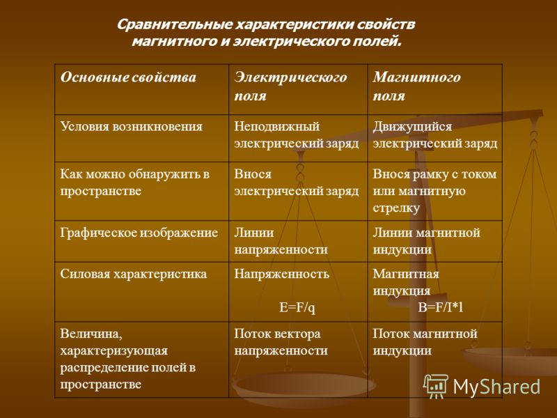 Свойства параметр. Характеристика полей электростатического и магнитного. Сравнительная характеристика электрического и магнитного полей. Сравнение электростатического и магнитного полей. Сравнительная хар-ка магнитного и электрического полей.