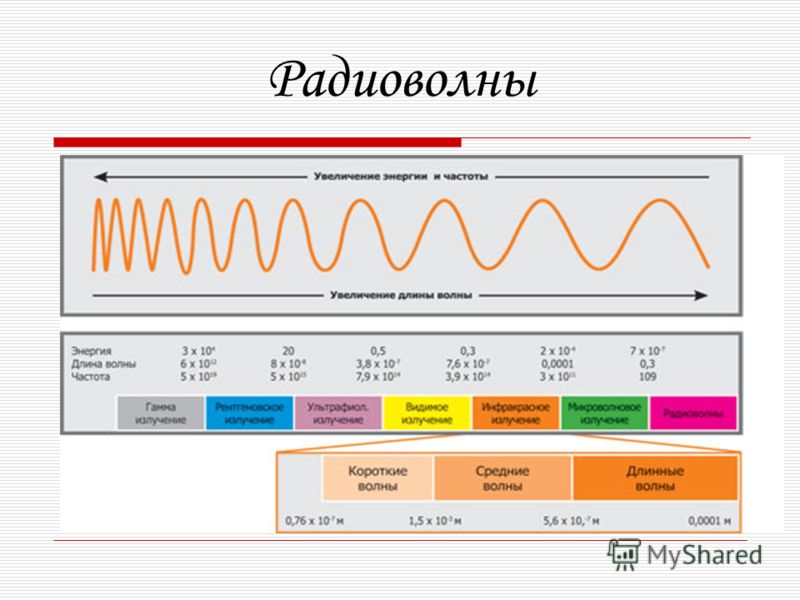 Рисунки звуковых частот