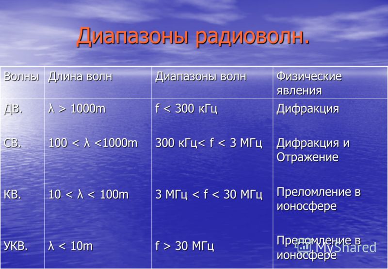 Радиоволны диапазон длин волн и частот