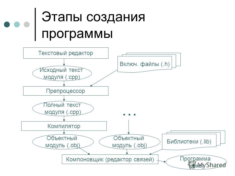 Разработка текста. Процесс написания программы. Этапы создания исполняемой программы. Этапы создания исполняемой программы на языке c++. Этапы создания исполняемой программы с++.