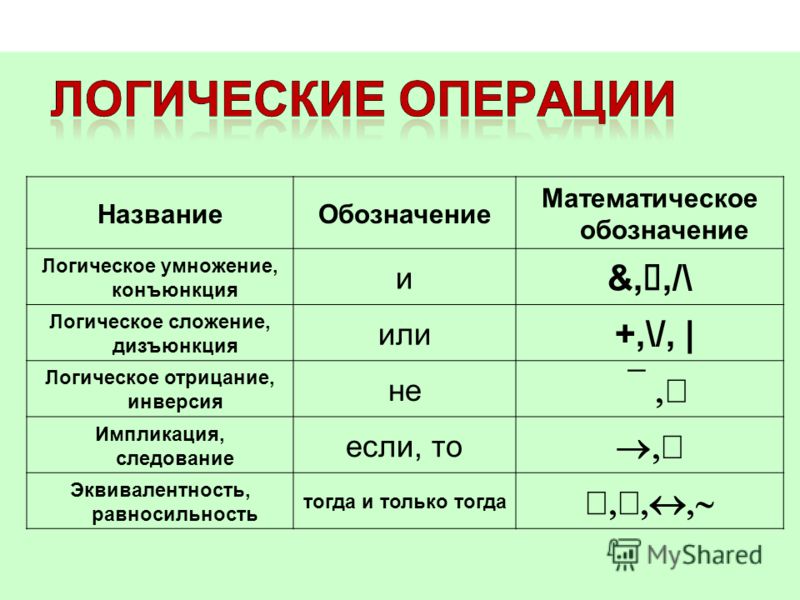 Как обозначаются логические операции. Конъюнкция дизъюнкция инверсия таблицы. Логические операции конъюнкция дизъюнкция отрицание. Логическое умножение логическое сложение логическое отрицание. Операции алгебры логики ( отрицание конъюнкция дизъюнкция.