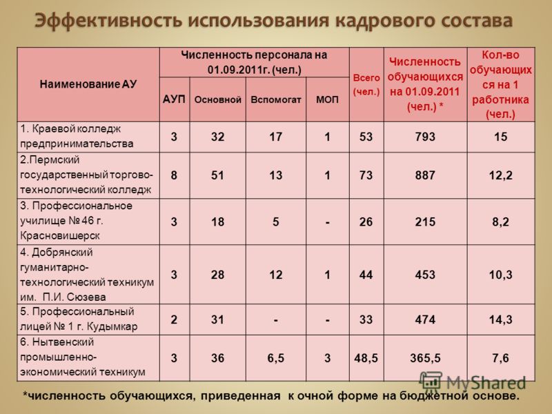 К какому персоналу относится работник