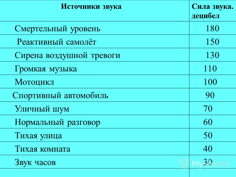 Сколько д б. Смертельный уровень звука. Уровни громкости шума. Смертельный уровень звука для человека. Смертельный уровень шума.