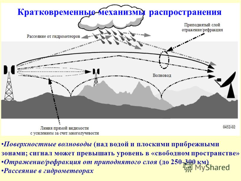 Условия влияющие на распределение