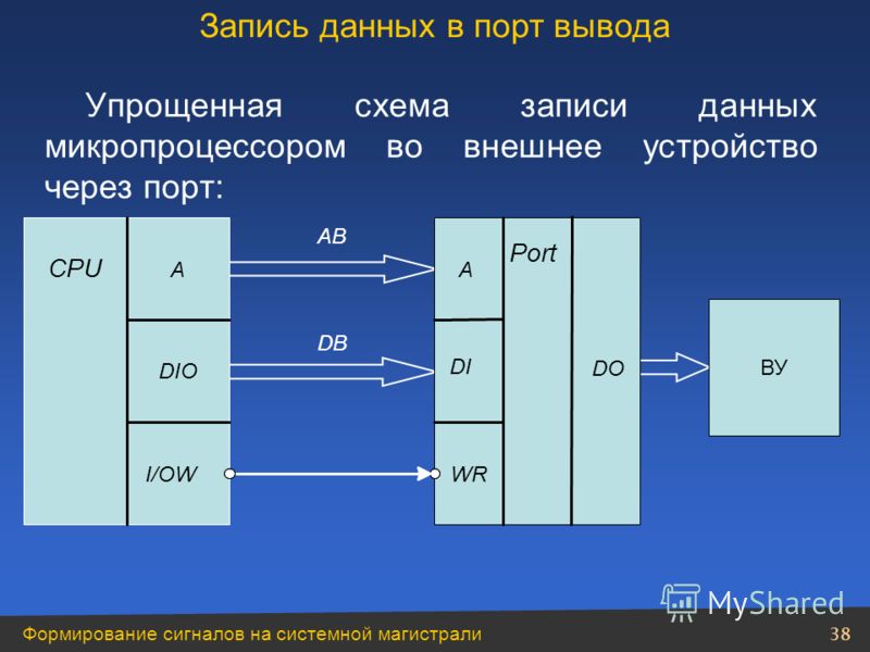 Конечный поток. Схема записи данных. Прощенная схема чтения данных из памяти микропроцессором. Диаграмма считывания данных. Порты ввода-вывода микропроцессора.