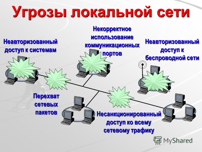 Модель угроз сети